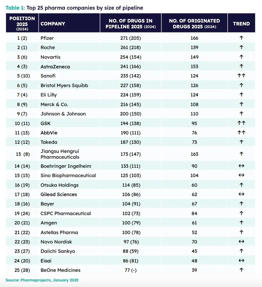 国际着名咨询机构Citeline宣布《2025年医药研发年度回首》，，，，，HJC黄金城官方网站研发管线规模排行中国第2位、全球第15位。。。。。。